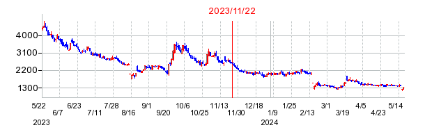 2023年11月22日 15:41前後のの株価チャート